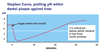 sugar and teeth